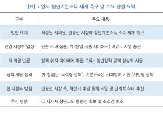 [NSP NEWS Image]최성원 고양시의원 “청년기본소득 조속 재개해야”…민경선 시장에 촉구