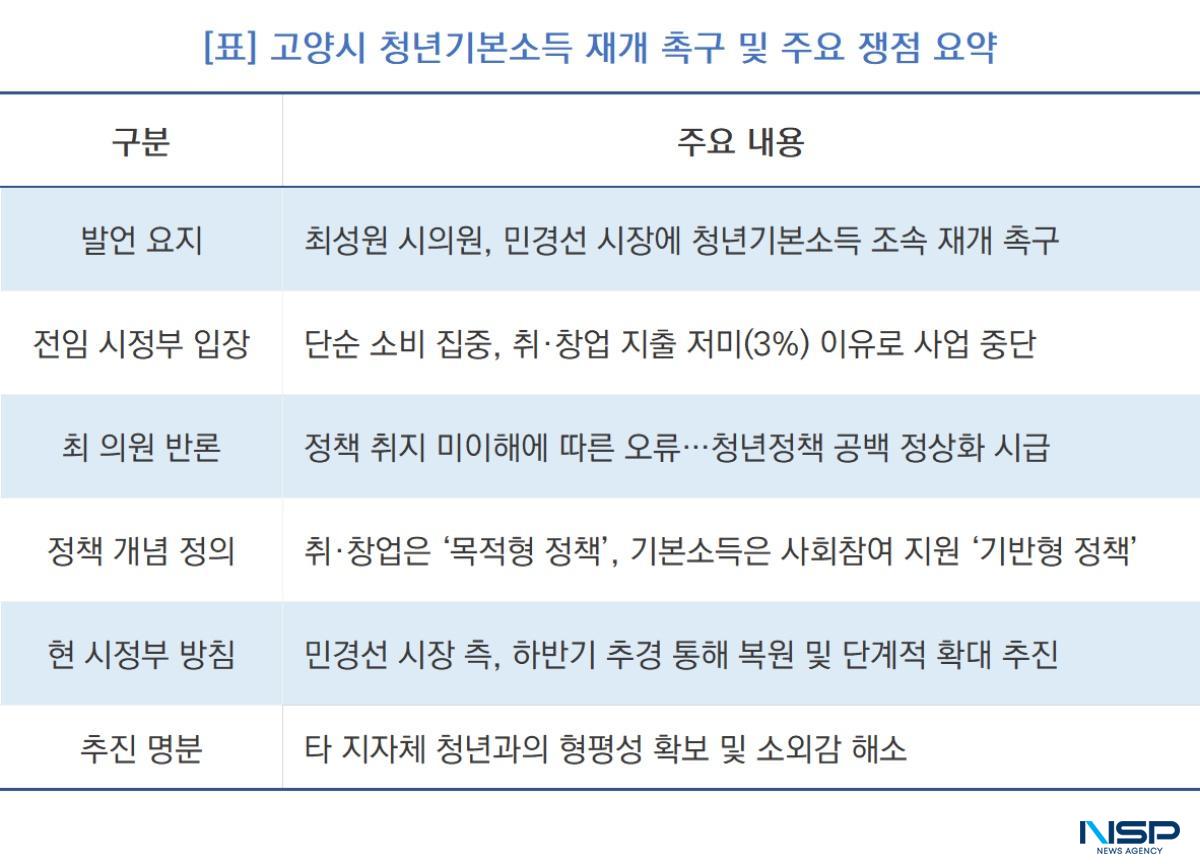 -고양시 청년기본소득 재개 촉구 및 주요 쟁점 요약 (표 = NSP통신)
