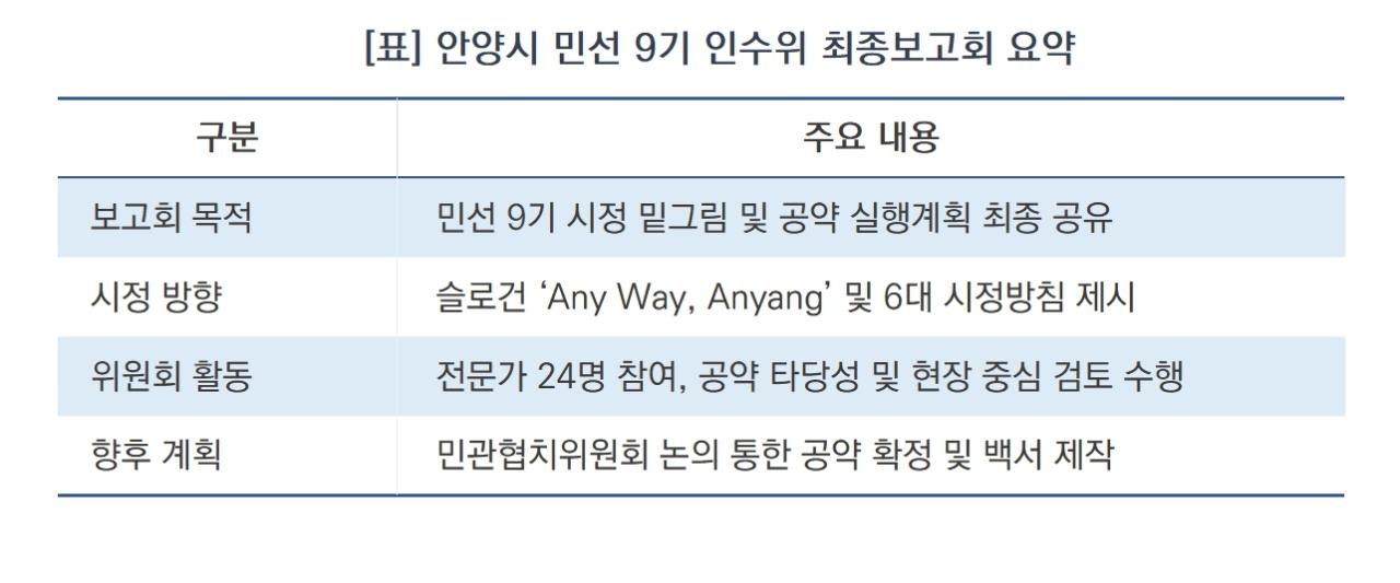 -안양시 민선 9기 인수위 최종보고회 요약 (표 = 서국현)