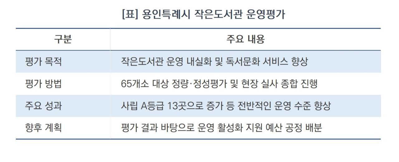 -용인특례시 작은도서관 운영평가 요약 (표 = 김병관)