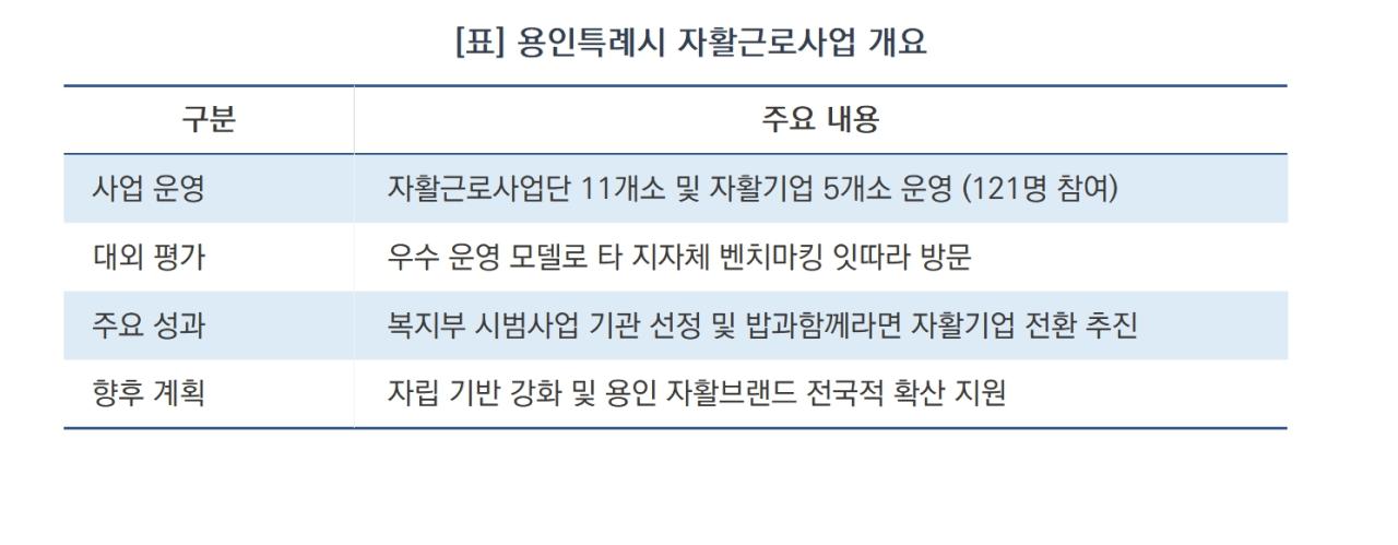 -용인특례시 자활근로사업 개요 (표 = 김병관)