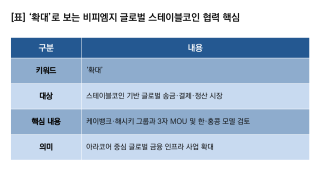 [NSP NEWS Image][기업경쟁력]비피엠지, 스테이블코인 금융 인프라 사업 ‘확대’…케이뱅크·해시키와 3자 협력