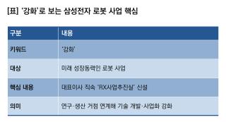 [NSP NEWS Image][기업경쟁력]삼성전자, 로봇 사업 강화…RX사업추진실 신설