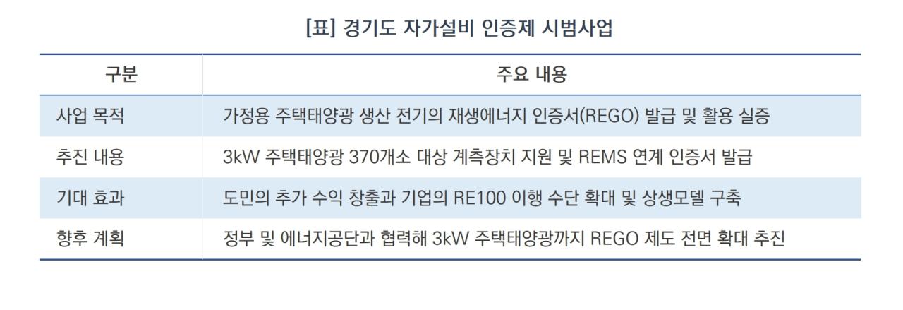 -경기도 자가설비 인증제 시범사업 요약 (표 = 김병관)
