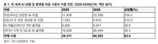 [NSP NEWS Image]가트너, 올해 AI 모델·플랫폼 시장 63% 성장 전망