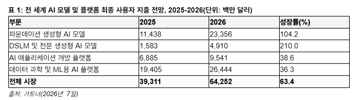 -전 세계 AI 모델 및 플랫폼 최종 사용자 지출 전망, 2025-2026(단위: 백만 달러) (표 = 가트너)