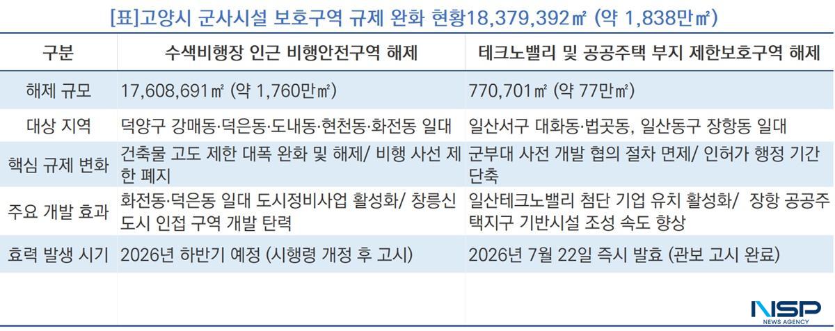 -고양시 군사시설 보호구역 규제 완화 현황18,379,392㎡ (약 1,838만㎡) (표 = NSP통신)