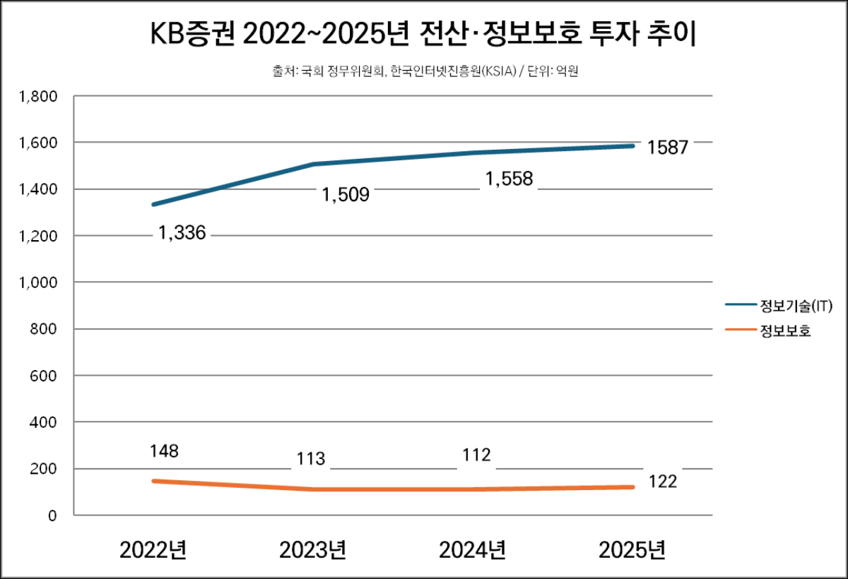 -KB증권 2022~2025 정보기술(IT)·정보보호 투자 추이 (그래프 = 임성수 기자)