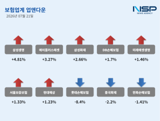 [NSP NEWS Image][업앤다운]보험주 하락…·삼성생명↑·롯데손해보험↓