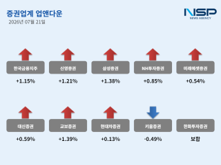 [NSP NEWS Image][업앤다운]증권주 상승, 한국금융지주↑·키움증권↓