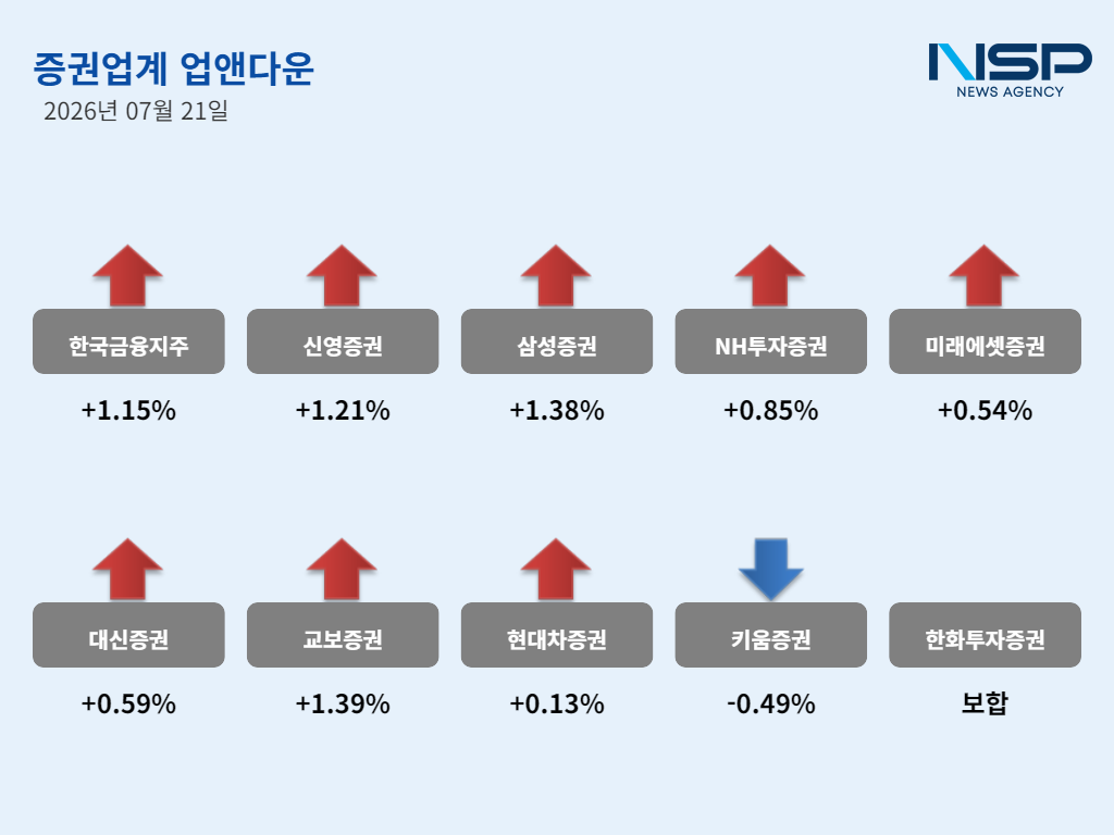 -7월 21일 증권주 ‘업앤다운’ (그래프 = NSP통신)