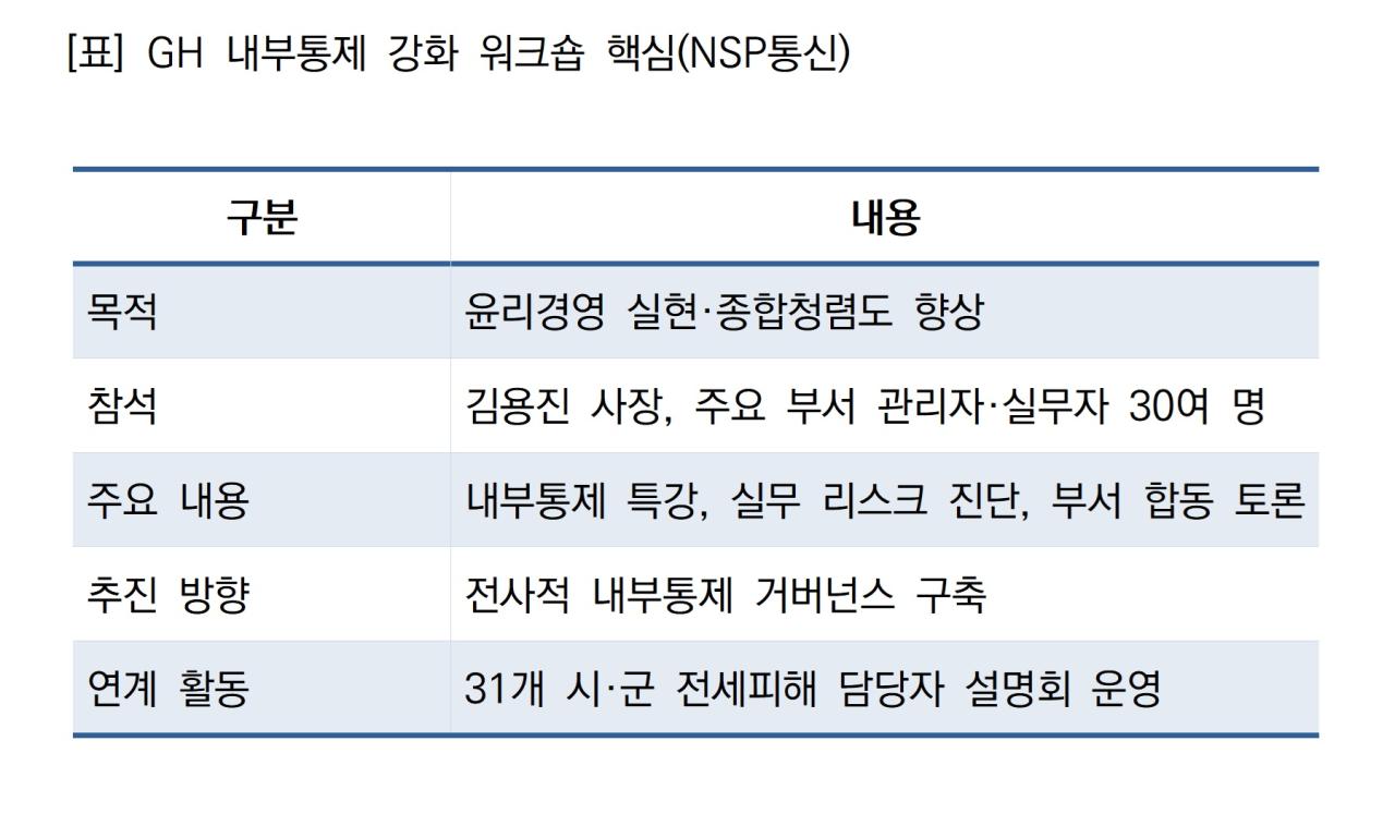 -GH 내부통제 강화 워크숍 핵심 (표 = NSP통신)