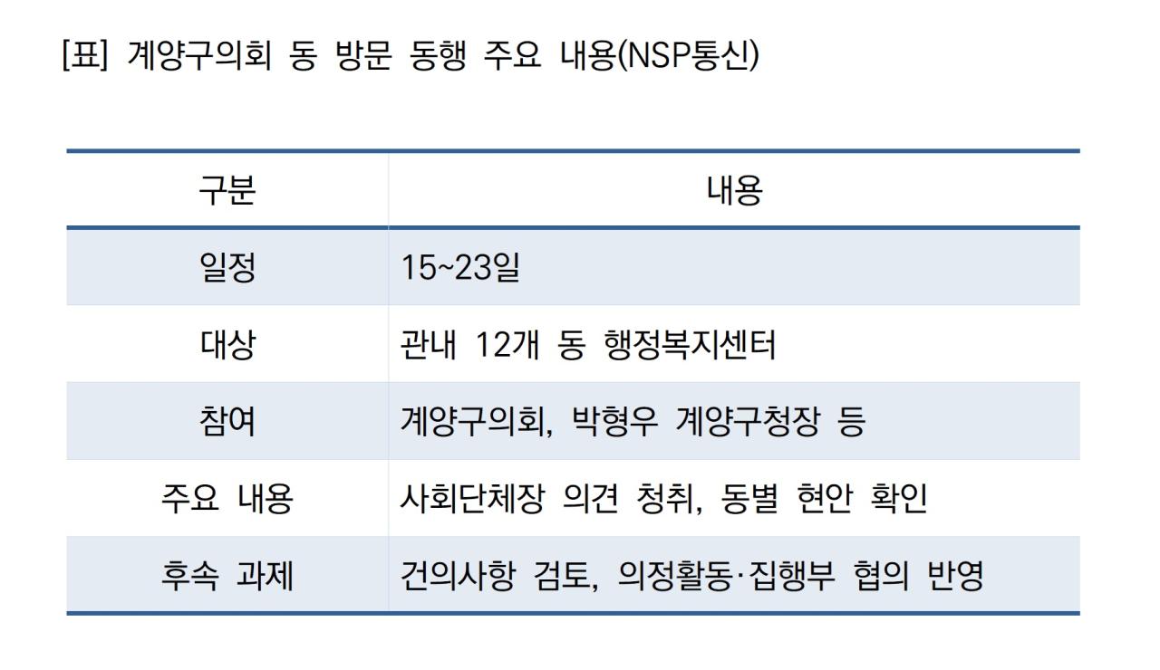 -계양구의회 동 방문 동행 주요 내용 (표 = NSP통신)
