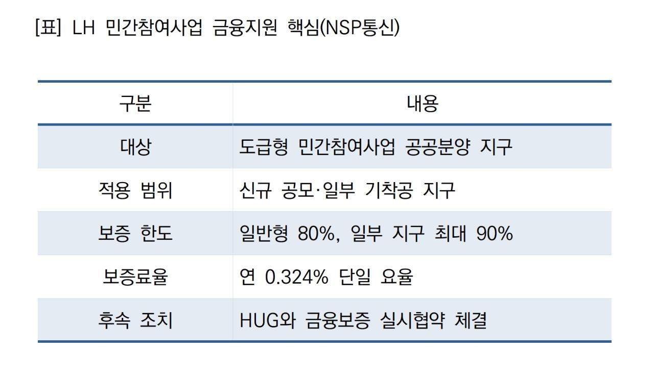 -LH 민간참여사업 금융지원 핵심 (표 = NSP통신)