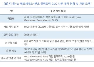 [NSP NEWS Image]벤츠 첫 전기 GLC, 고가에도 사전 계약 1000대 달성… 4분기 인도