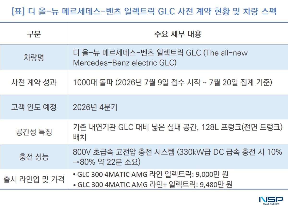 -디 올-뉴 메르세데스-벤츠 일렉트릭 GLC 사전 계약 현황 및 차량 스펙 (표 = NSP통신)