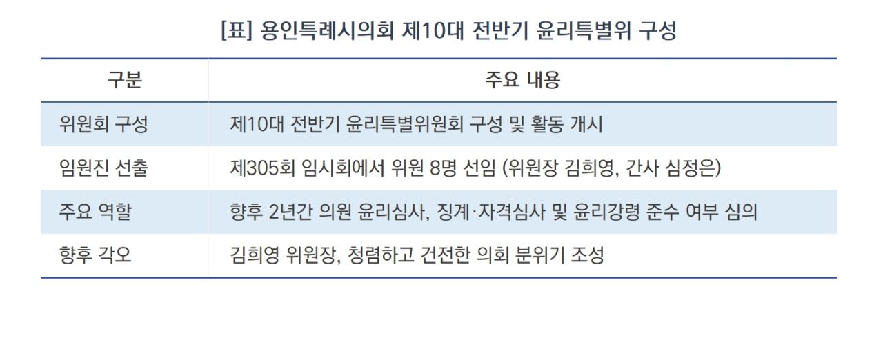 -용인특례시의회 제10대 전반기 윤리특별위 구성 요약 (표 = 김병관)