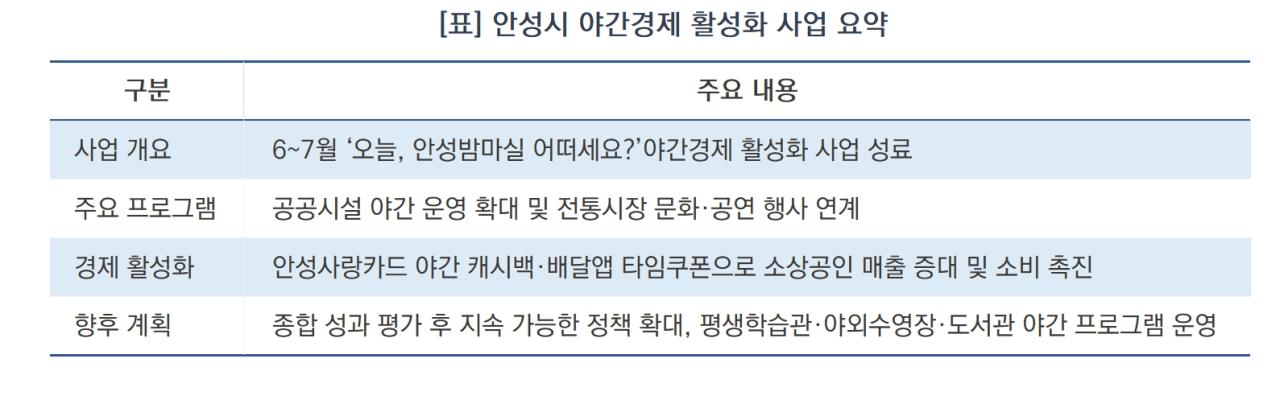 -안성시 야간경제 활성화 사업 요약 (표 = 김병관)