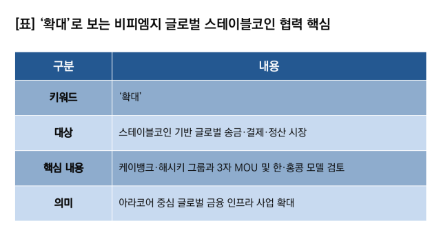 [NSP NEWS Image]비피엠지, 스테이블코인 금융 인프라 사업 ‘확대’…케이뱅크·해시키와 3자 협력