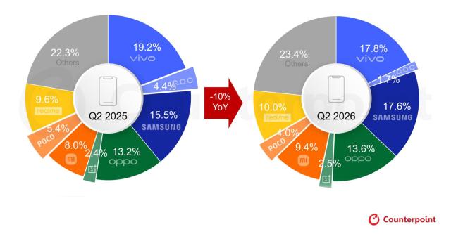 [NSP NEWS Image]인도 스마트폰 출하량 전년比 10%↓…6년 만에 최대 낙폭