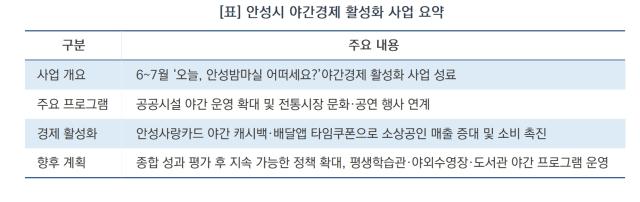 [NSP NEWS Image][로컬 핫플 레이더]안성시, 야간경제 활성화 사업 ‘오늘, 안성밤마실’ 성황리 막 내려