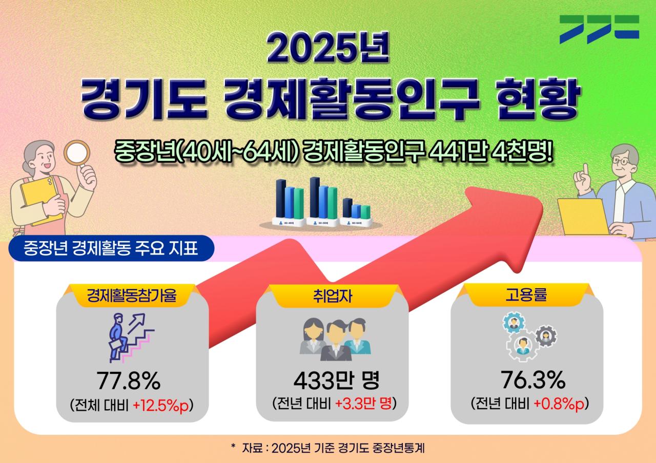 -경제활동인구 현황 그래픽 자료. (이미지 = 경기도)