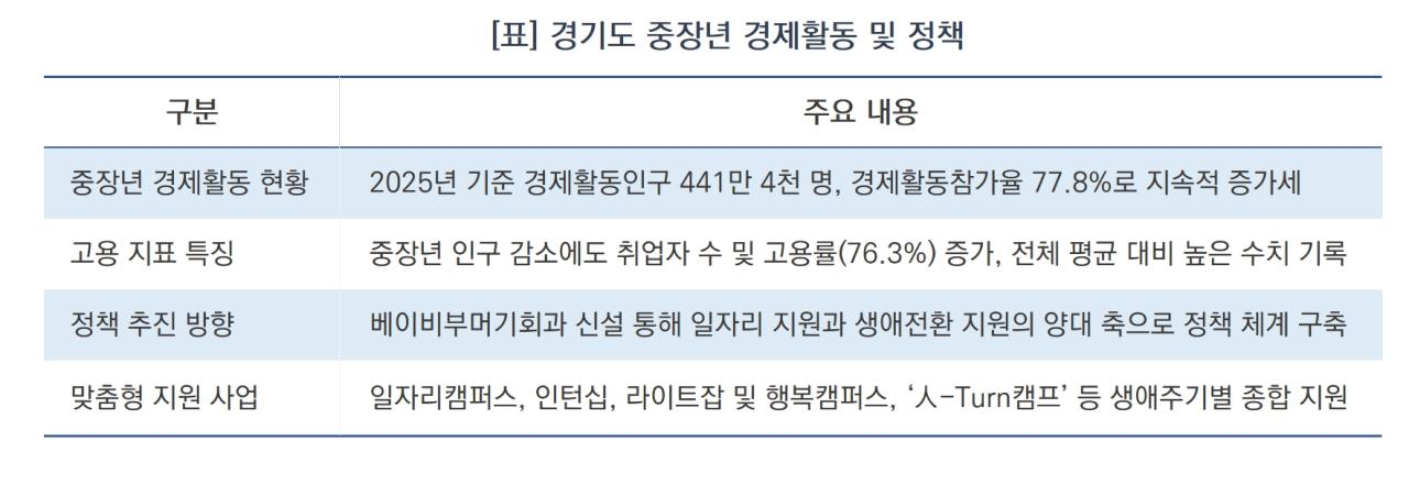 -경기도 중장년 경제활동 및 정책 요약 (표 = 윤미선)