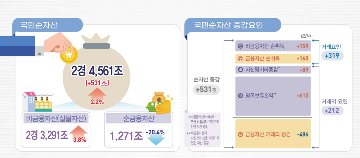 -2025년 국민대차대조표(잠정) (이미지 = 한국은행)