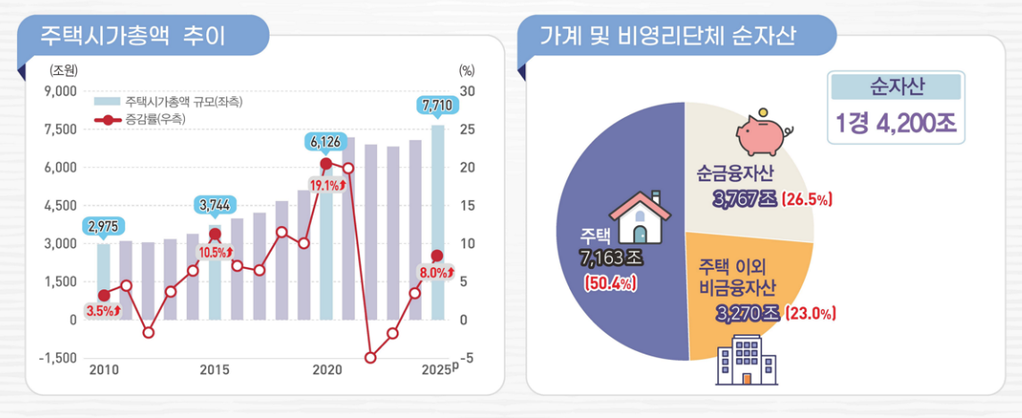 -2025년 국민대차대조표(잠정) (이미지 = 한국은행)