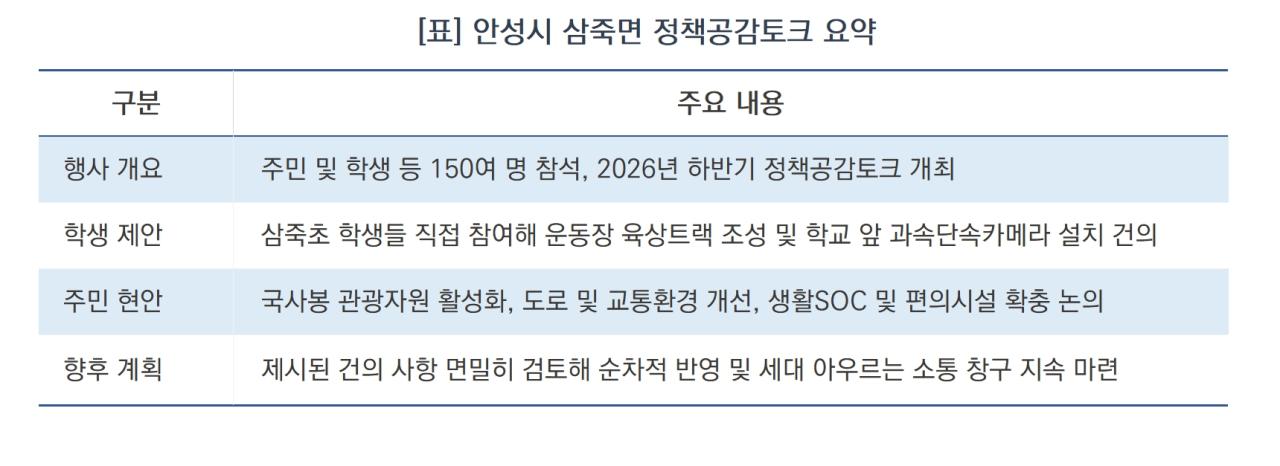 -안성시 삼죽면 정책공감토크 요약 (표 = 김병관)