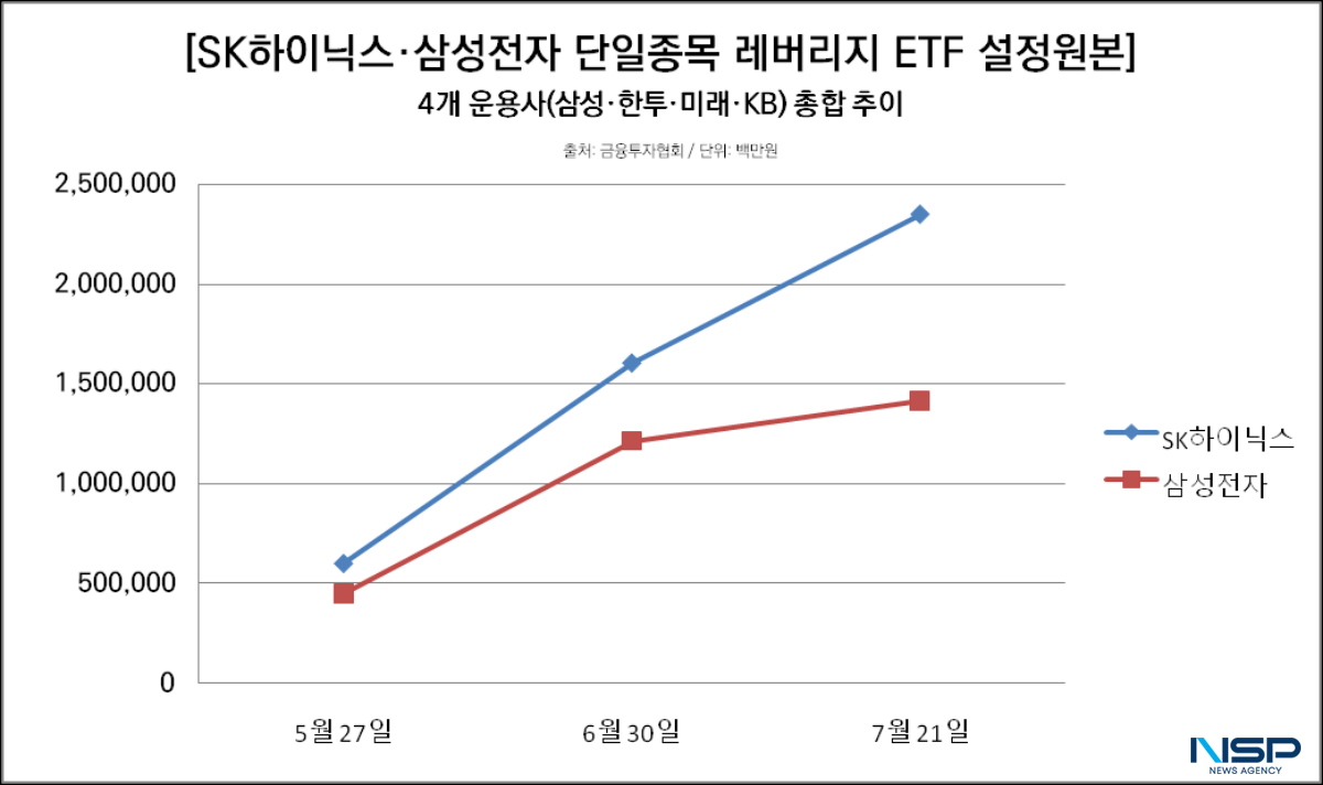 -4개 운용사(삼성·한투·미래·KB) SK하이닉스·삼성전자 단일종목 레버리지 ETF 설정원본 총합 추이 (그래프 = 임성수 기자)