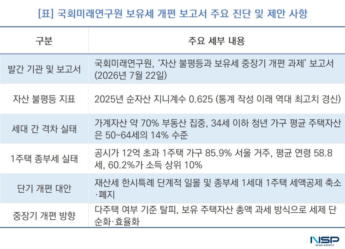 -국회미래연구원 보유세 개편 보고서 주요 진단 및 제안 사항 (표 = NSP통신)