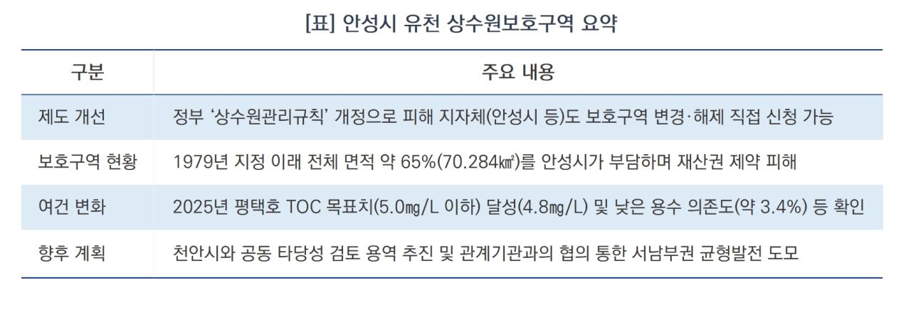 -안성시 유천 상수원보호구역 요약 (표 = 김병관)