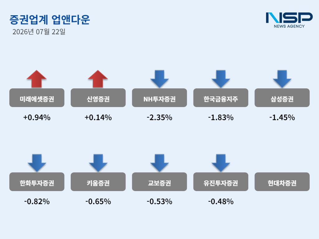 -7월 22일 증권주 ‘업앤다운’ (그래프 = NSP통신)