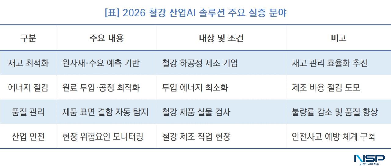 -2026 철강 산업AI 솔루션 주요 실증 분야 (표 = NSP통신)