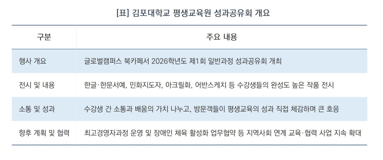 -김포대학교 평생교육원 성과공유회 개요 (표 = 윤미선)