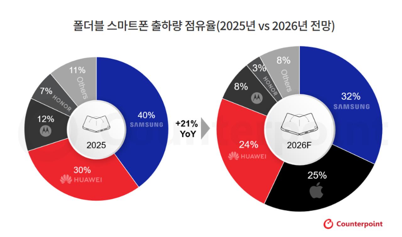 -폴더블 스마트폰 출하량 점유율(2025년 vs 2026년 전망). (이미지 = 카운터포인트리서치)