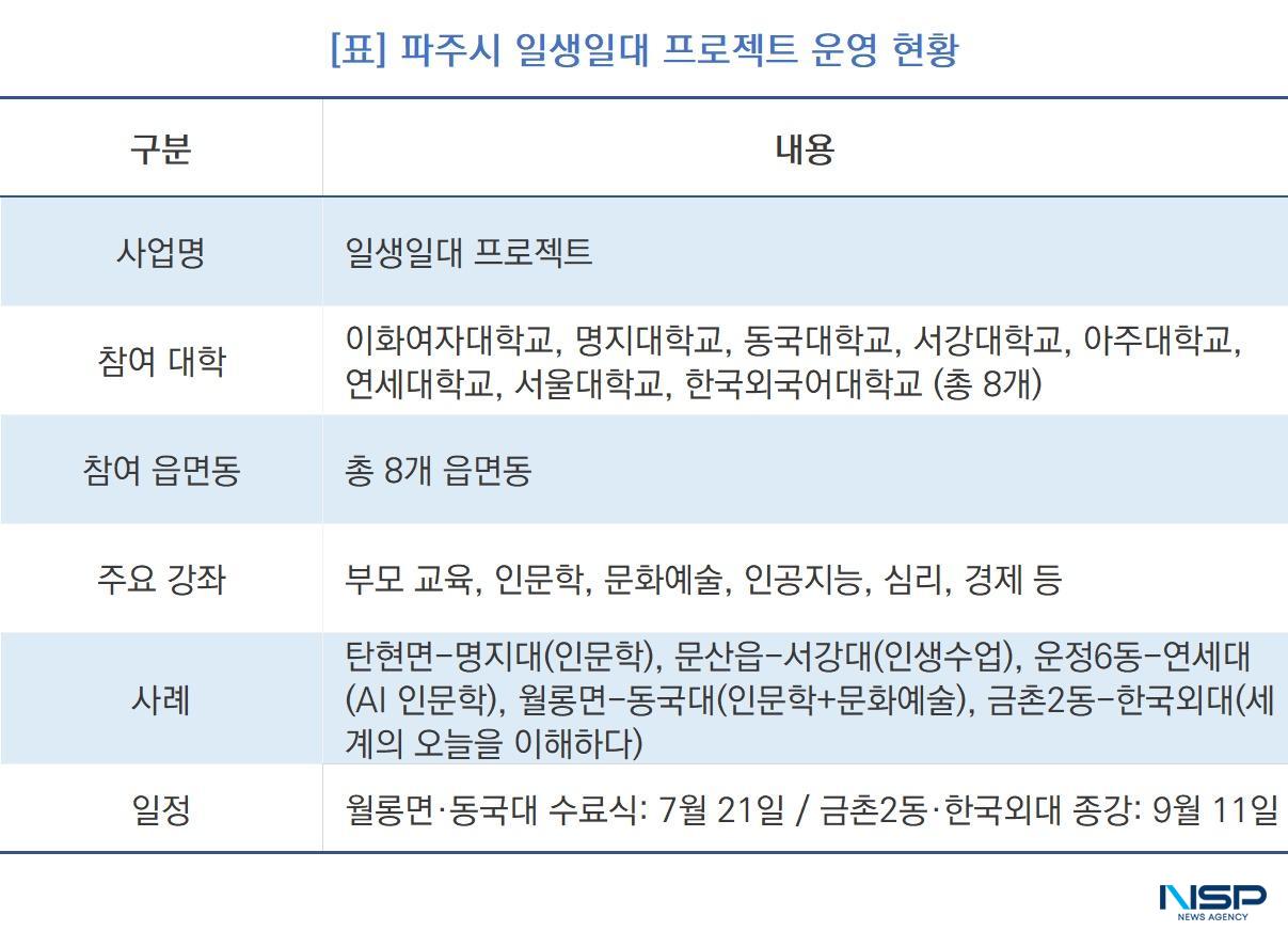 -파주시 일생일대 프로젝트 운영 현황 (표 = NSP통신)