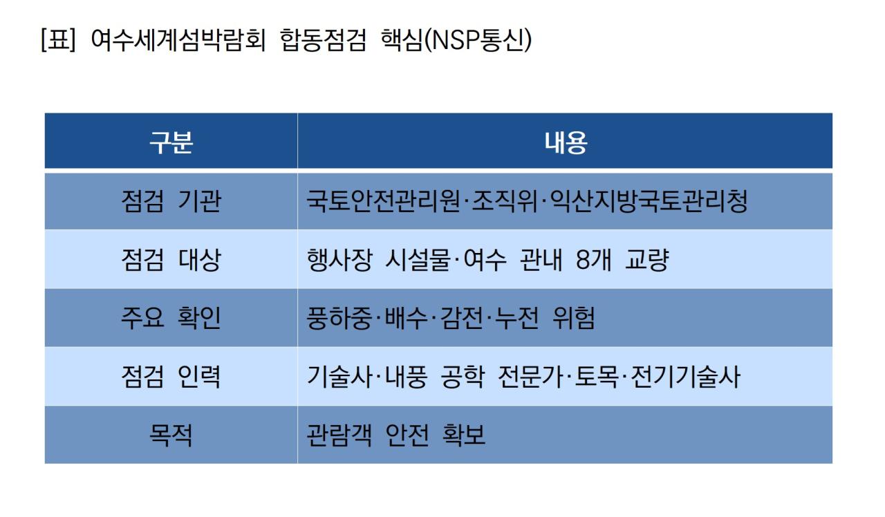 -여수세계섬박람회 합동점검 핵심 (표 = NSP통신)
