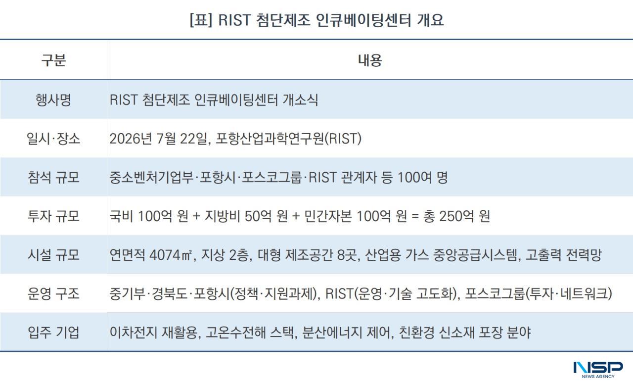 -RIST 첨단제조 인큐베이팅센터 개요 (표 = NSP통신)