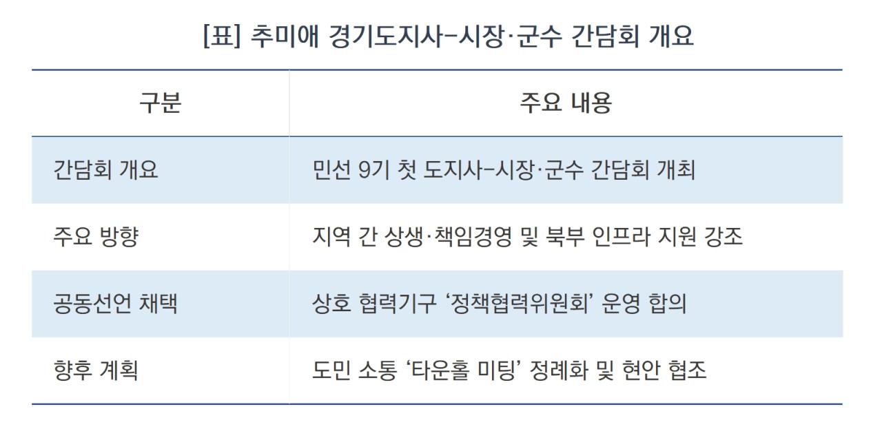 -추미애 경기도지사-시장·군수 간담회 개요 (표 = 김병관)