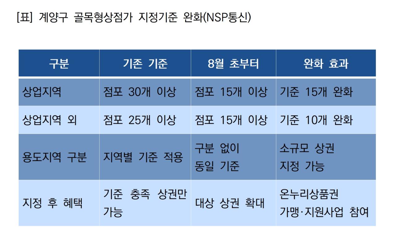 -계양구 골목형상점가 지정기준 완화 (표 = NSP통신)