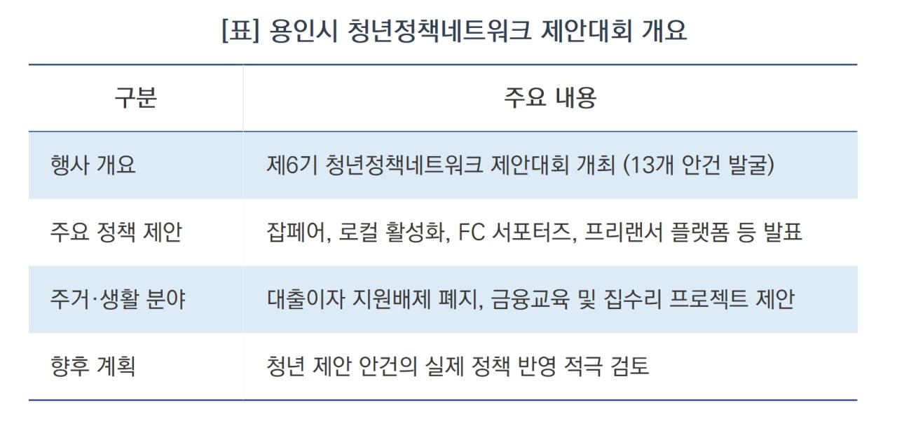 -용인시 청년정책네트워크 제안대회 개요 (표 = 김병관)