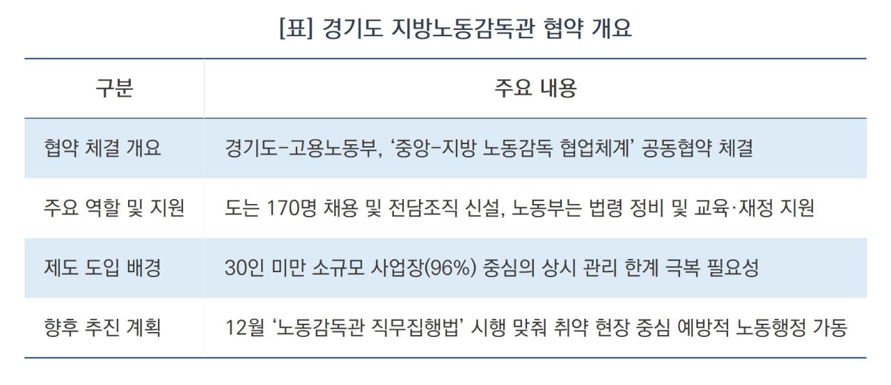 -경기도 지방노동감독관 협약 개요 (표 = 김병관)