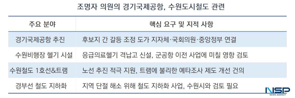 -조명자 경기도의원의 경기국제공항, 수원도시철도, 국철지화화 등에 대한 입장표. (표 = 김종식)