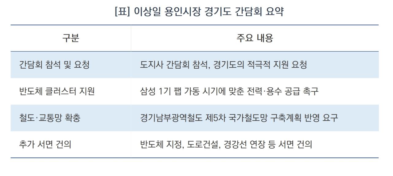 -이상일 용인시장 경기도 간담회 요약 (표 = 김병관)