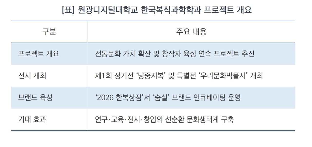 -원광디지털대학교 한국복식과학학과 프로젝트 개요 (표 = 윤미선)