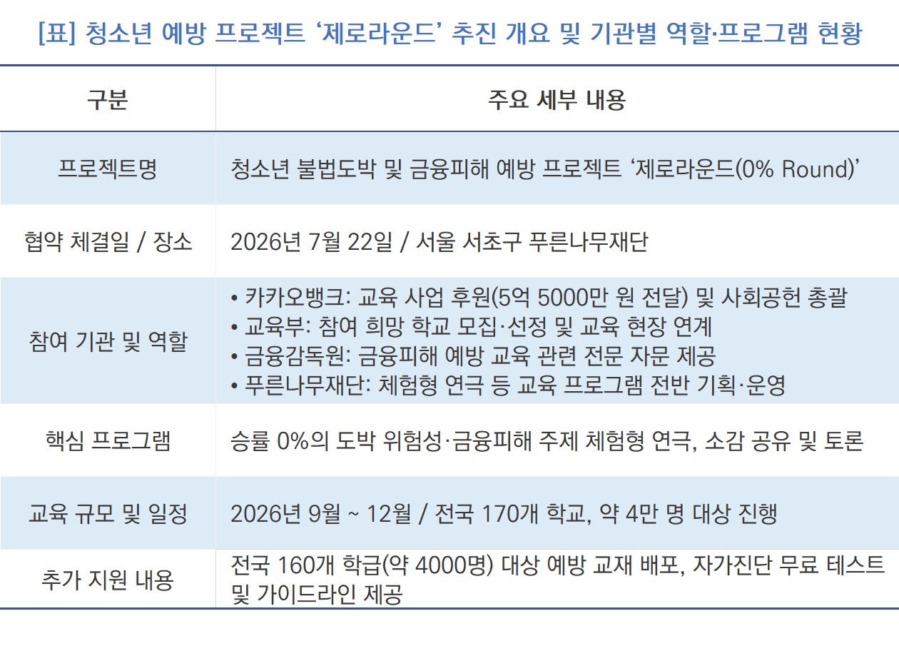 -청소년 예방 프로젝트 ‘제로라운드’ 추진 개요 및 기관별 역할·프로그램 현황 (표 = NSP통신)