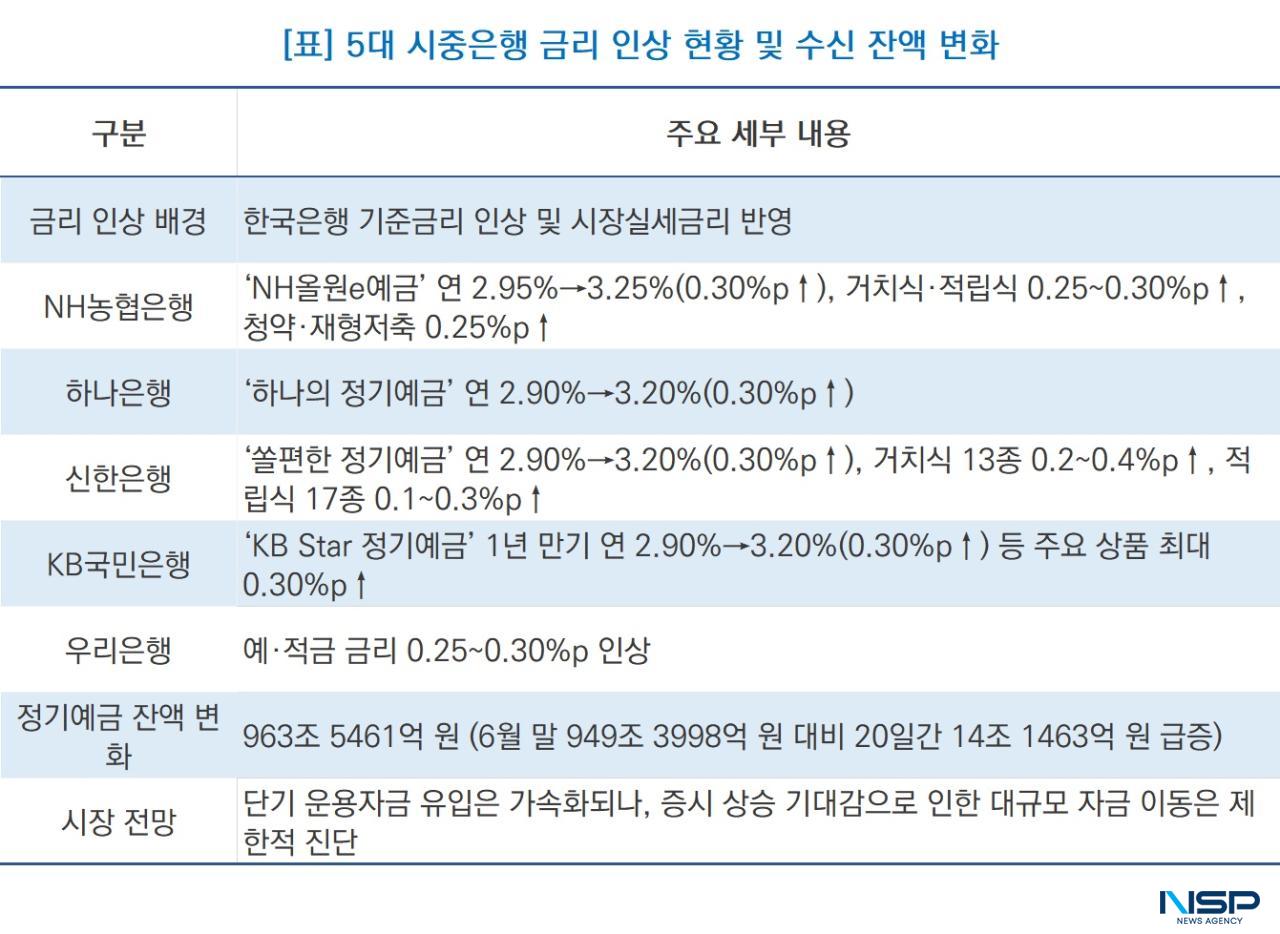 -5대 시중은행 금리 인상 현황 및 수신 잔액 변화 (표 = NSP통신)
