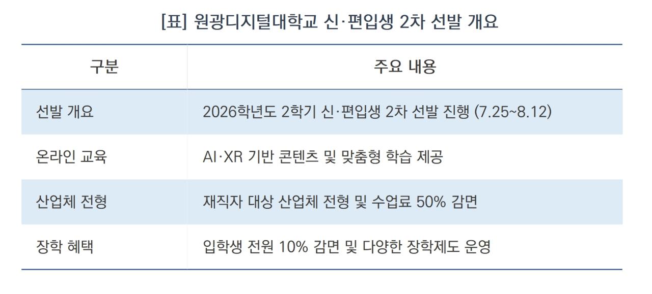 -원광디지털대학교 신·편입생 2차 선발 개요 (표 = 윤미선)